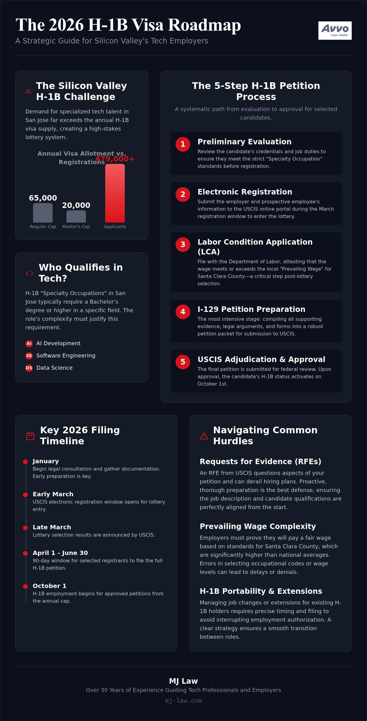 H-1B Visa Attorney San Jose: Your Guide to a Successful 2026 Filing