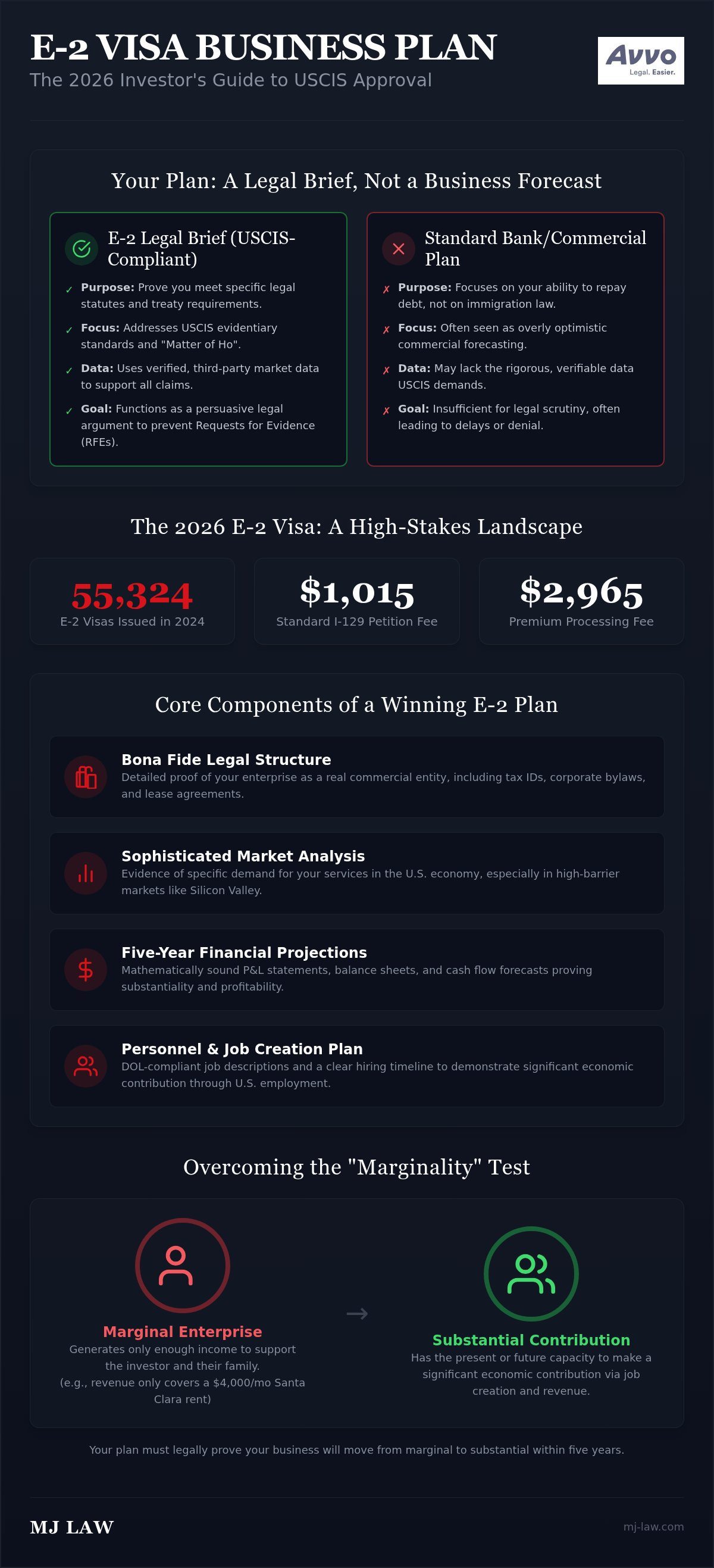E-2 Visa Business Plan Lawyer: 2026 Investor Guide