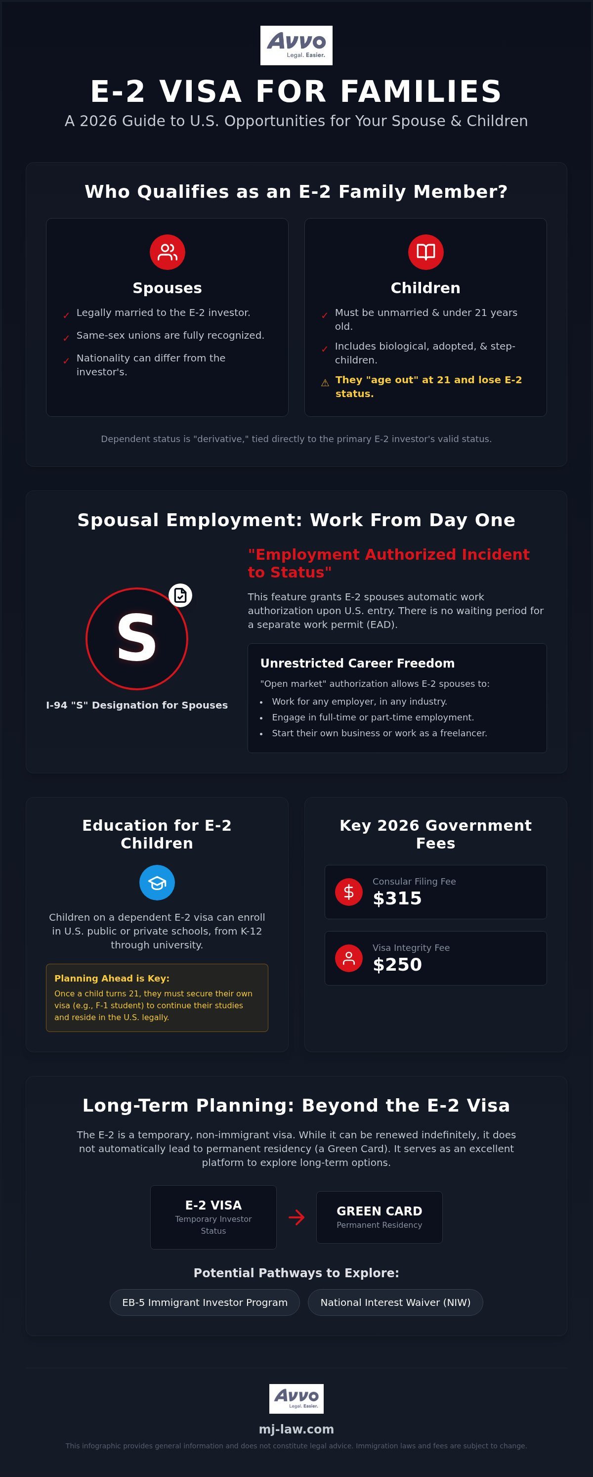 E-2 Visa Family: 2026 Guide for Spouses and Children