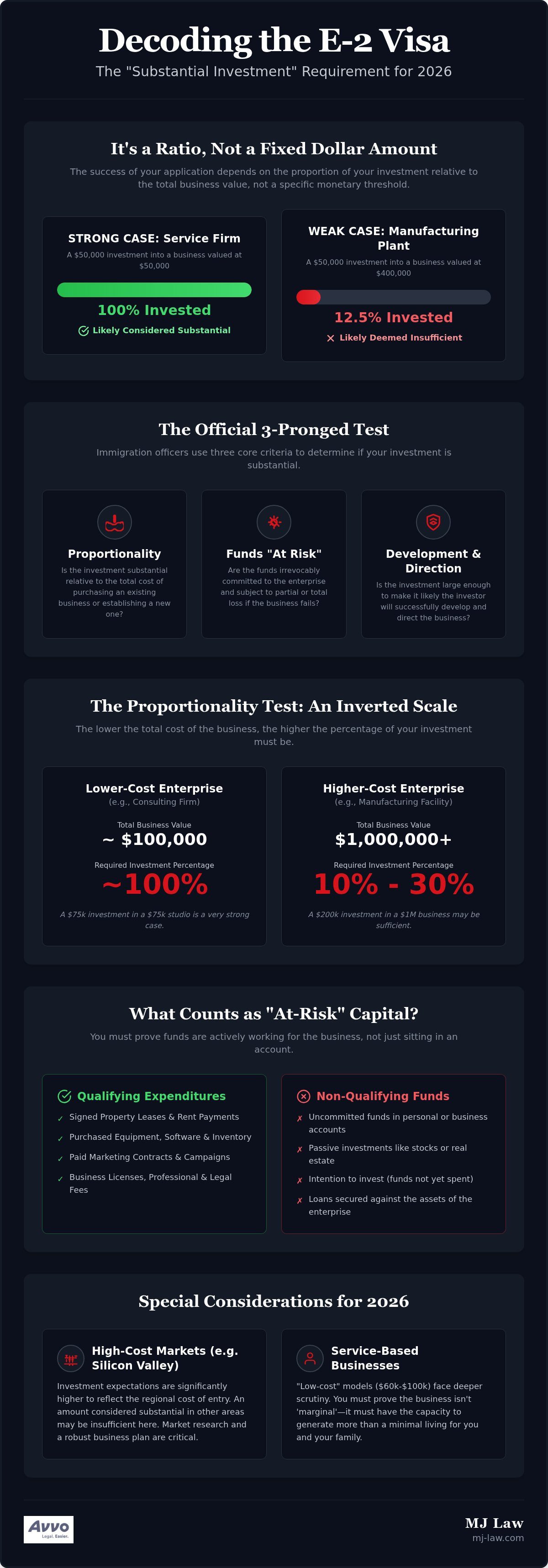 E-2 Visa Substantial Investment: 2026 Guide