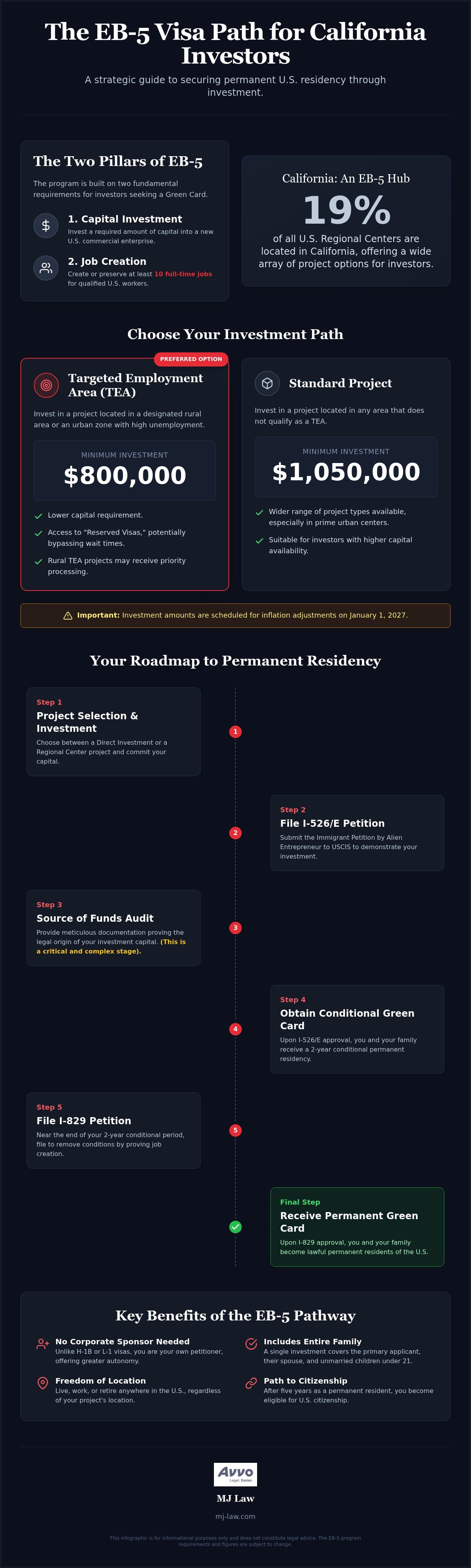 EB-5 Visa Requirements: 2026 California Investor Guide