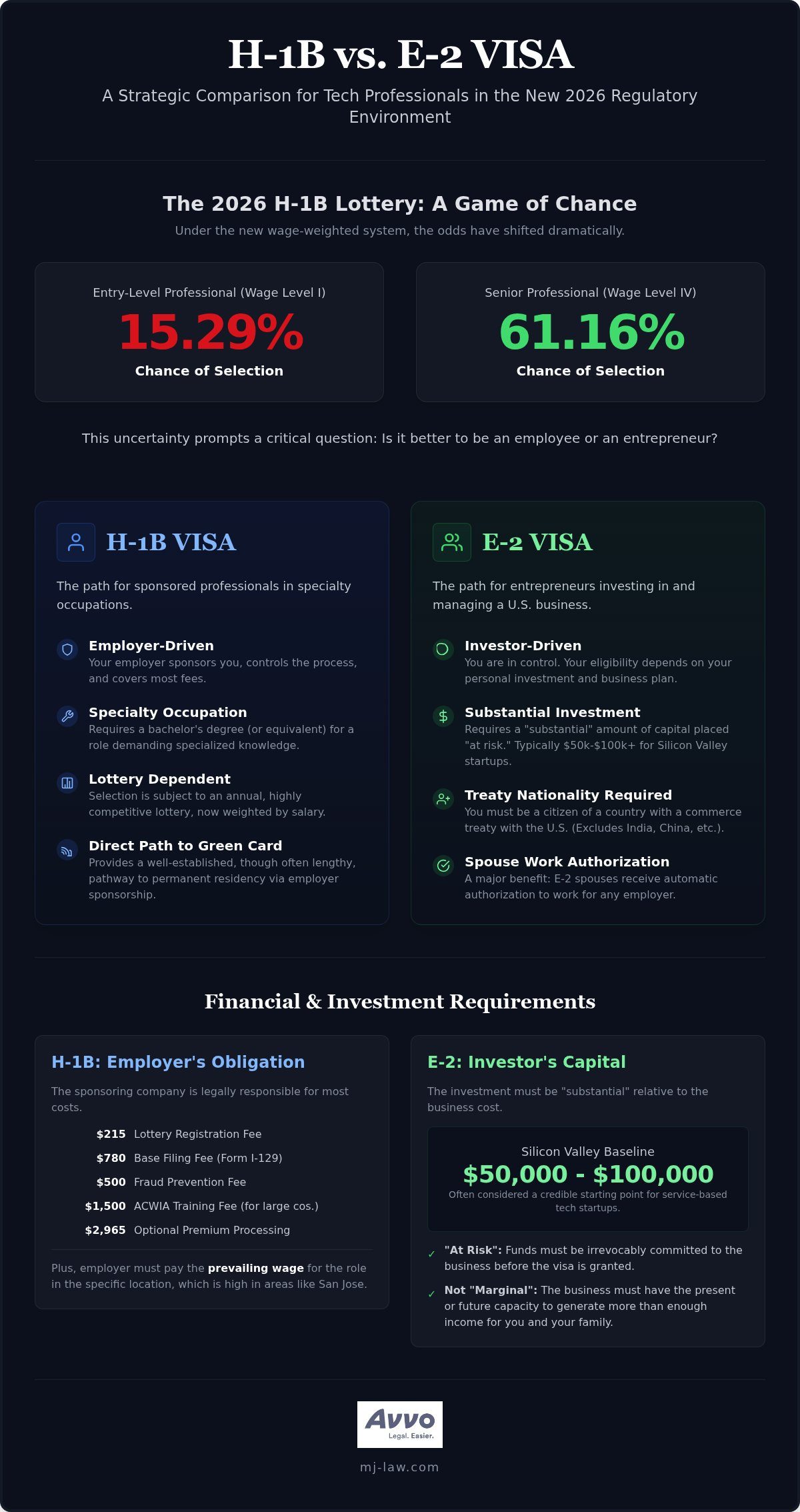 H-1B vs E-2 Visa: Choosing the Right Path for Silicon Valley Professionals in 2026