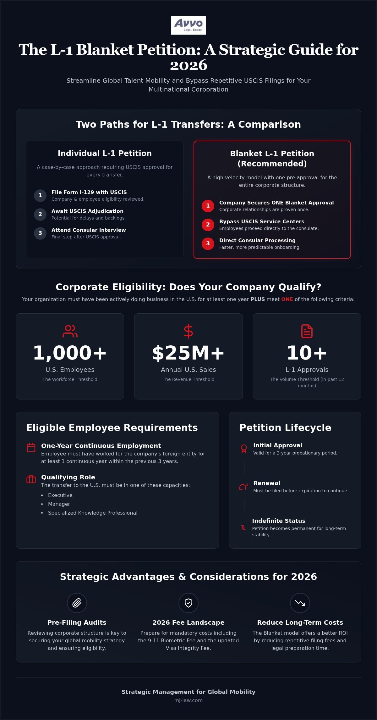 L-1 Blanket Petition Requirements: The 2026 Corporate Guide to Global Mobility
