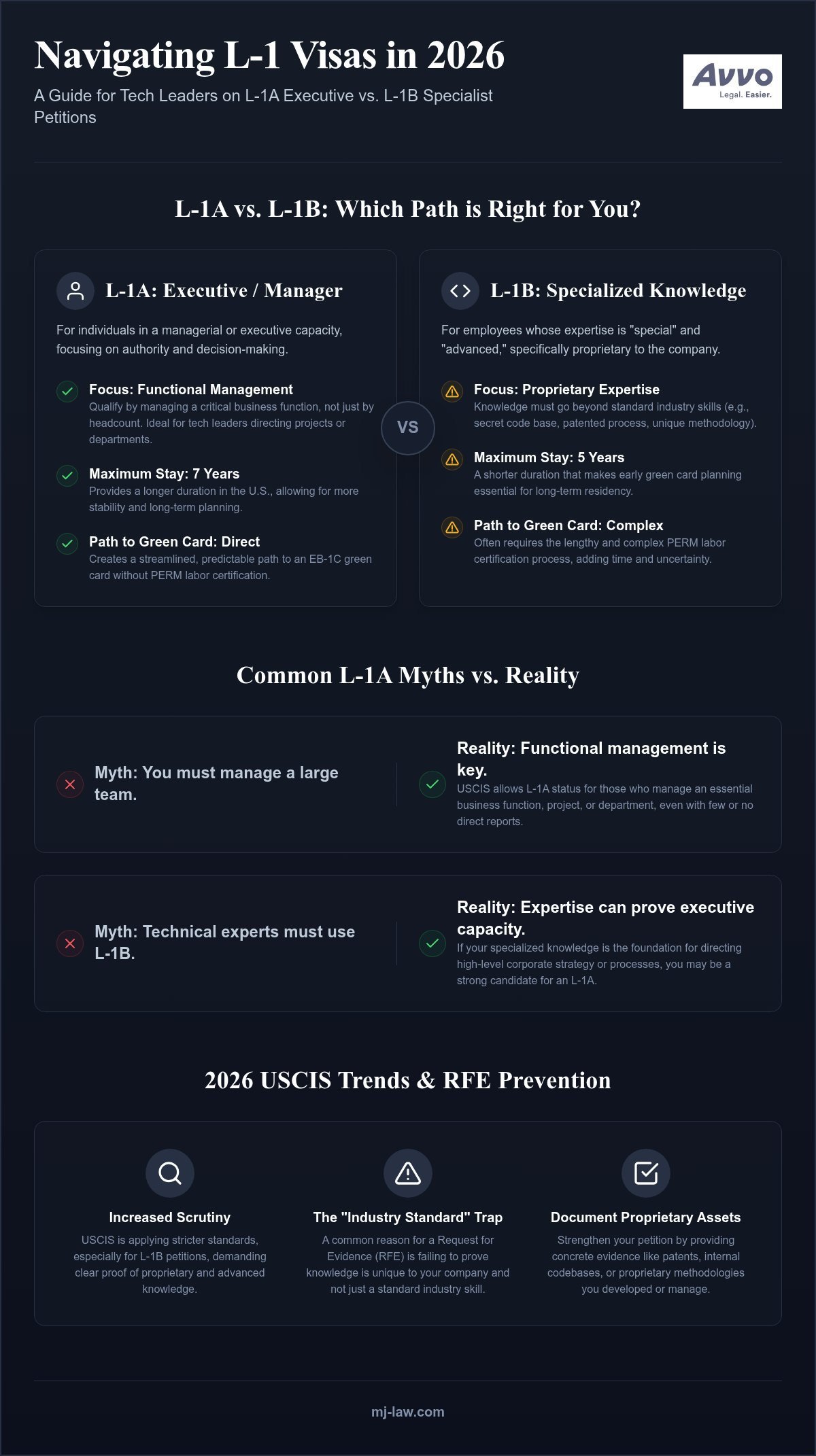 L-1A Visa for Specialized Knowledge: 2026 RFE Trends and Myths Debunked