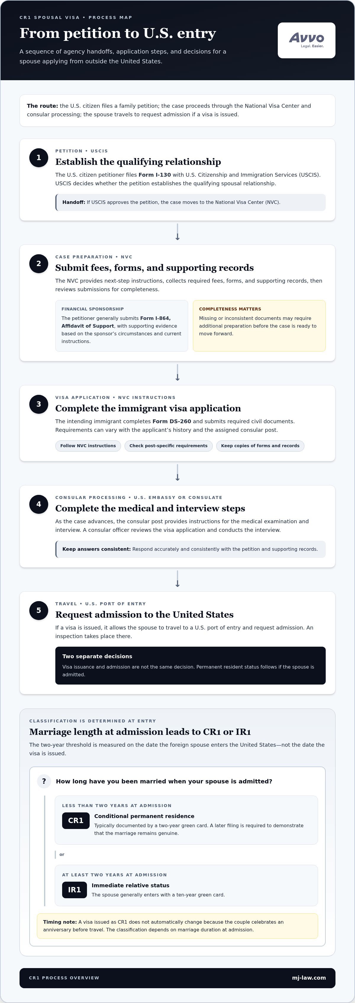 CR1 Spousal Visa Attorney in San Jose: A Practical Guide to Choosing Legal Support