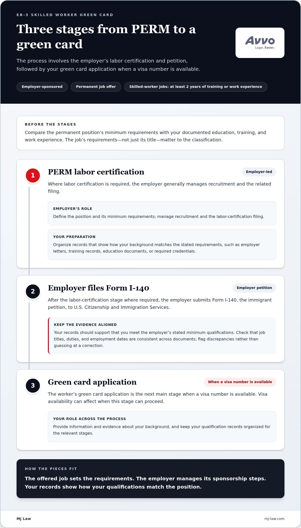 EB-3 Skilled Worker Green Card Attorney in San Jose: What to Know
