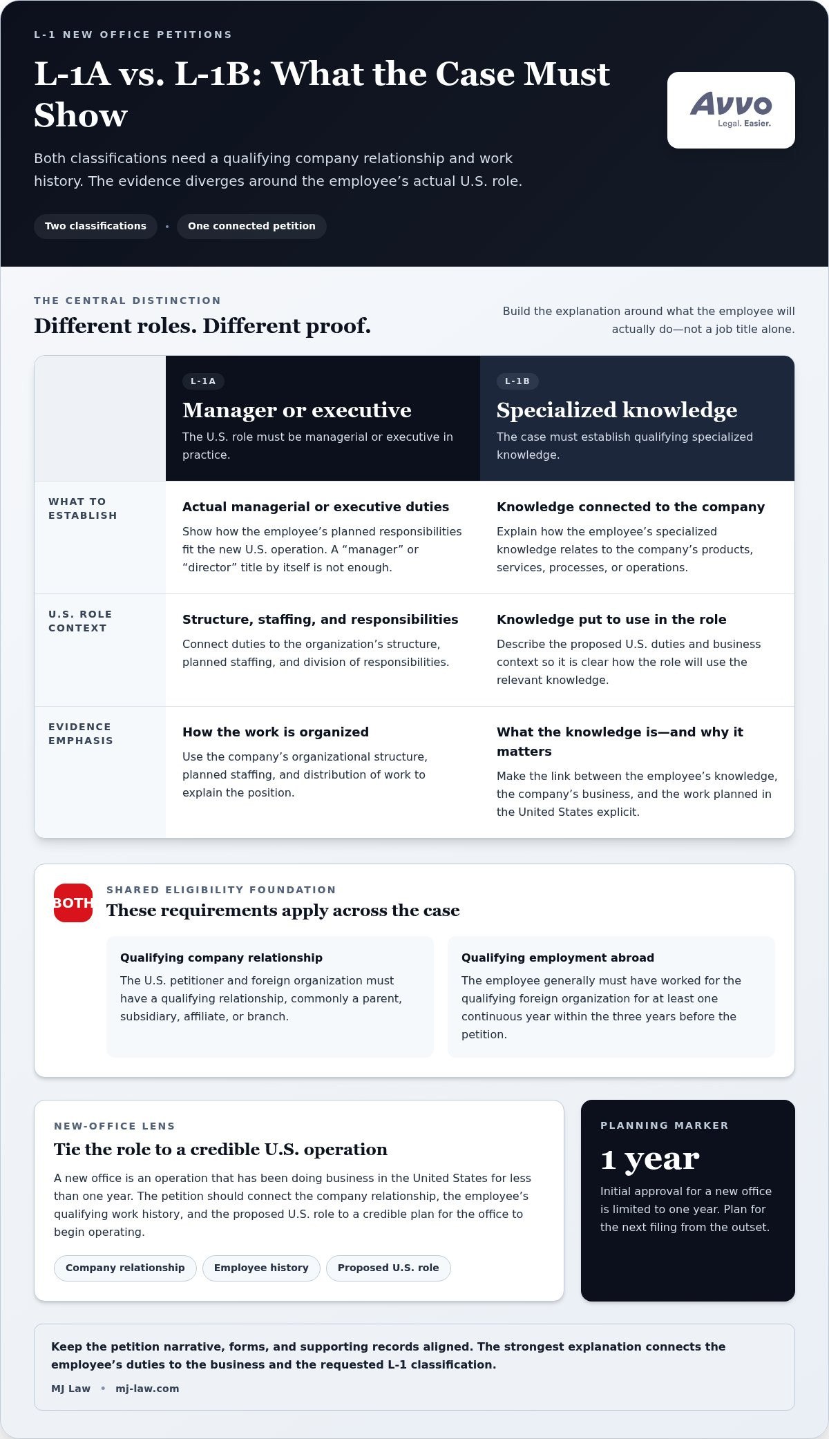 L-1 New Office Petition: Requirements, Evidence, and Key Steps